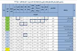 کسب رتبه هفتم کشوری توسط مرکز تحقیقات بیماری‌های غیرواگیر دانشگاه علوم پزشکی فسا